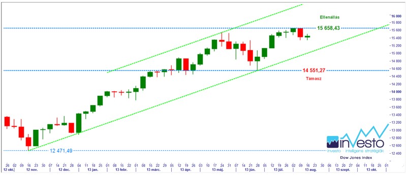 Dow Jones index hetes 13.08.14.(b)_2.jpg