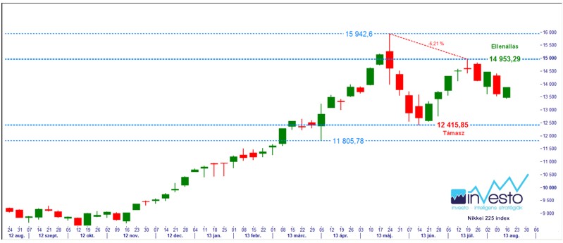 Nikkei 225 index hetes 13.08.14.(b)_3.jpg