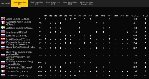 RC44_Oman2013_matchracing.jpg