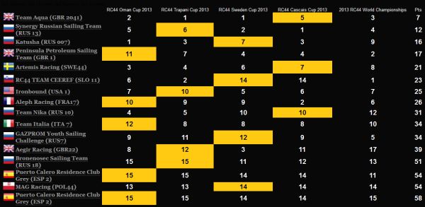 RC44_vb_2013_year_result.jpg