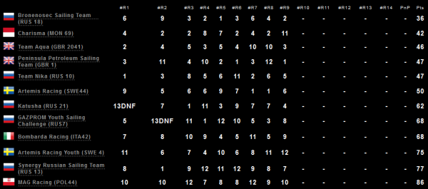 RC44_worlds2014_result.jpg.png