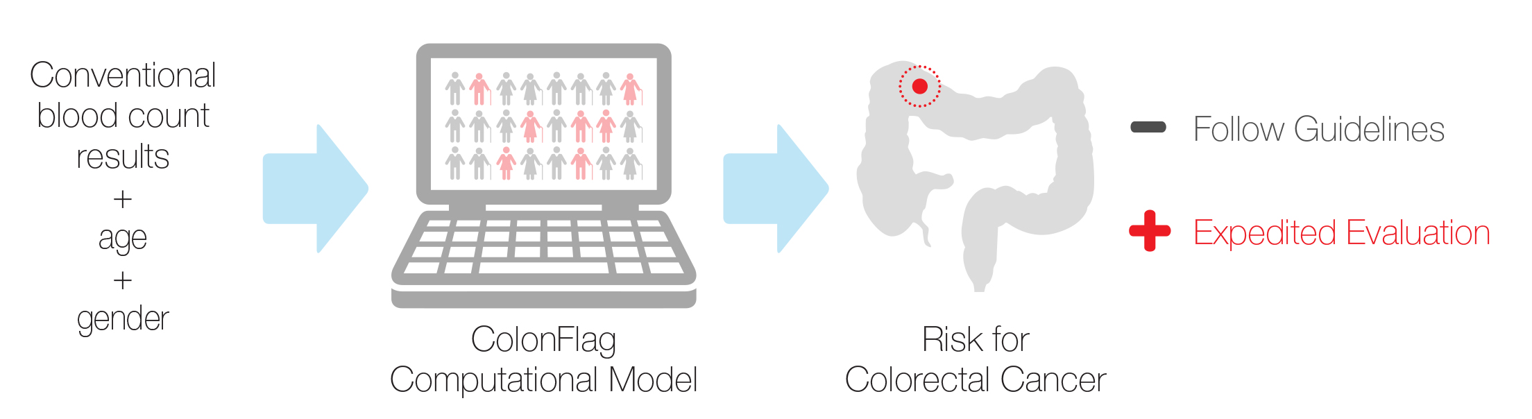 colonflag-risk-for-colorectal-cancer.jpg