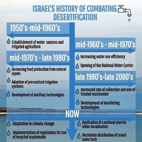 desertification_combat_history.jpg