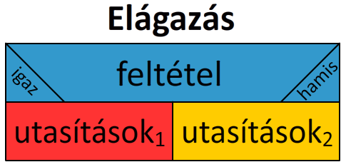 struktogram_elagazas.png