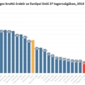 Négyszer annyit keres egy német munkavállaló, mint egy magyar – köztük kétmilliónyian élnek a létminimum alatt