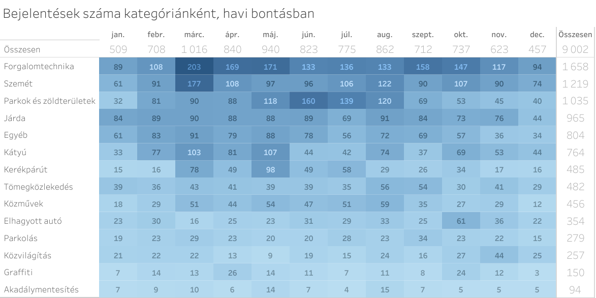 bejelentesek_szama_kategoriankent_havi_bontasban.png