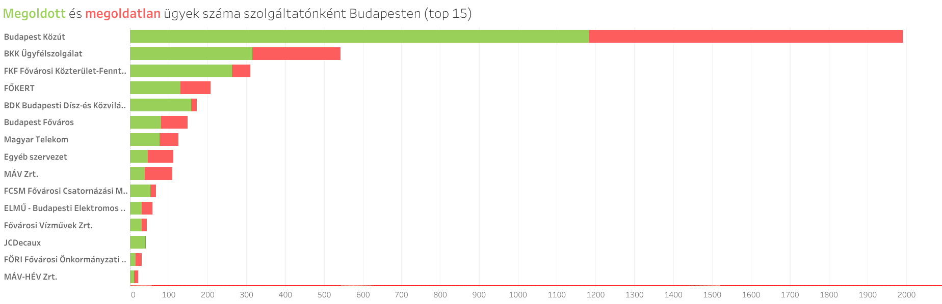 megoldott_es_megoldatlan_ugyek_szama_szolgaltatonkent_budapesten_top_15.png