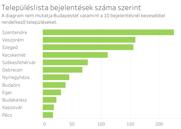 telepuleslista_bejelentesek_szama_szerint.png