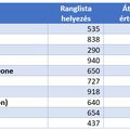 Mely játékok értékelésével kapcsolatban van a legnagyobb egyetértés?