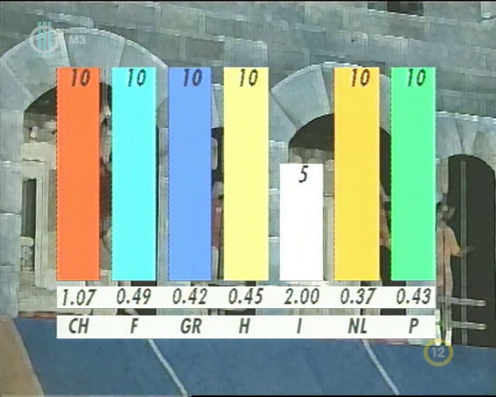 13. játék eredménye