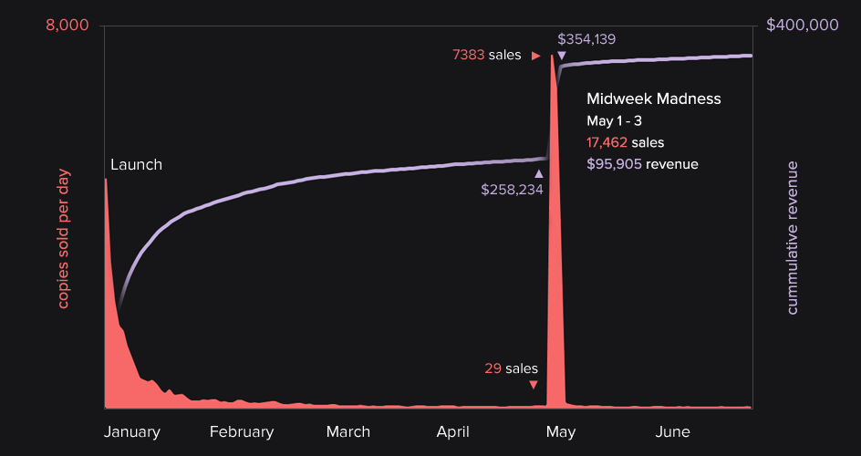 dustfroce midweek-madness.png