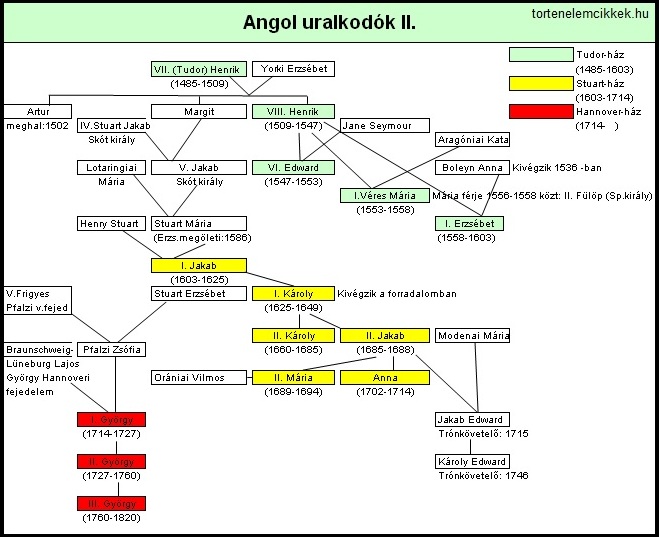 Az angol uralkodóház eredete és rövid története, Harry ...