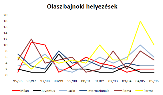 olasz bajnoki helyezések.png