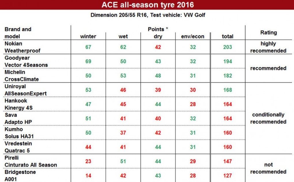 ace-all-season-test-2016-okok.jpg