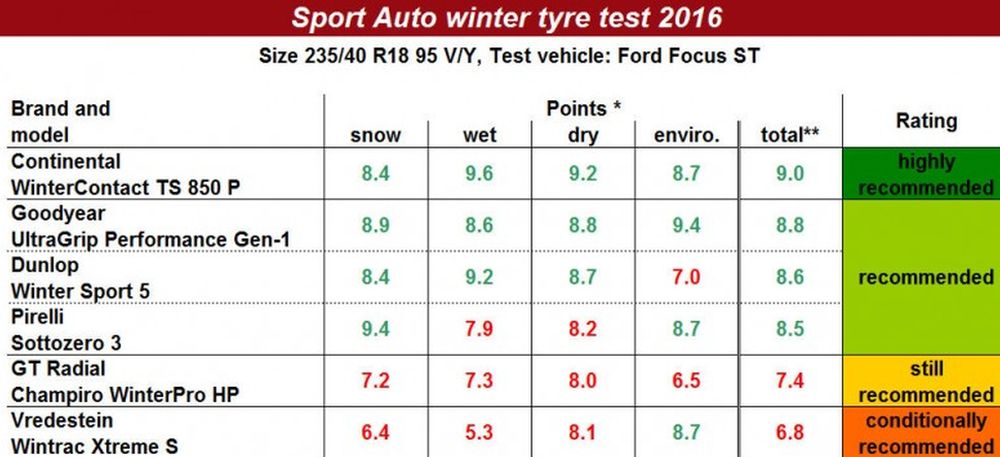 sport-auto-winter-tyre-test-2016-ok_1.jpg