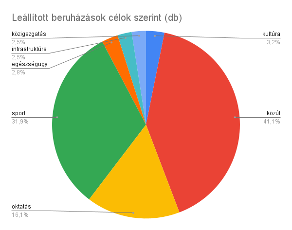 leallitott_beruhazasok_celok_szerint_db.png