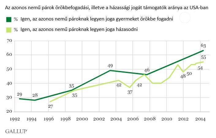 ANP-orokbefogad-hazasod-USA.JPG