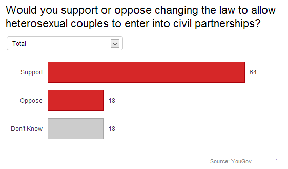 Civil-partnership-poll-Yougov-May-2013.png