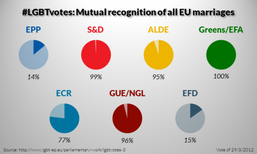 LGBTvotes-3-Mutual-recognition-of-all-EU-marriages-515x308.png