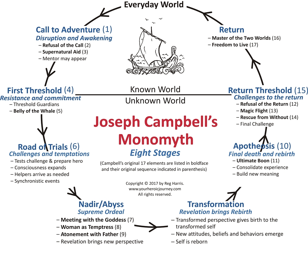 campbells-monomyth-stages.jpg