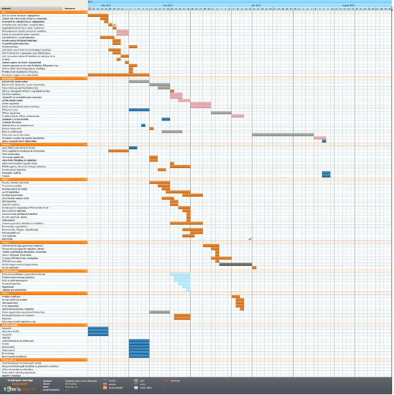 Nagy Hangyász GANTT-diagramm