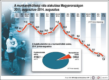 Munkanélküliség Magyarországon