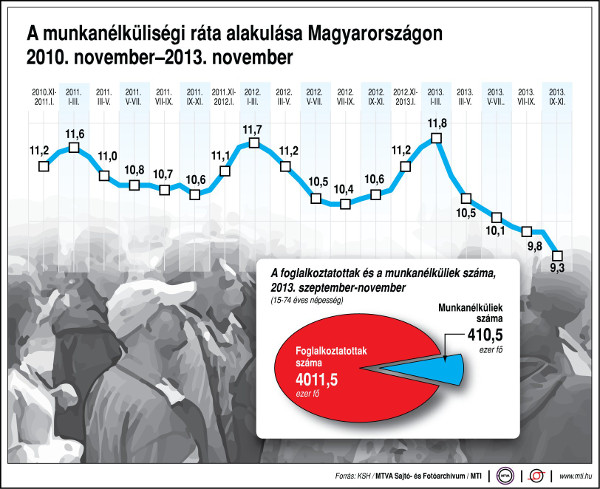 Munkanélküliségi ráta