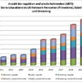 Die Auflösung von sexueller Orientierung und Identität: die Auswirkungen der LGBTQ-Popularisierung auf die Bevölkerungsentwicklung