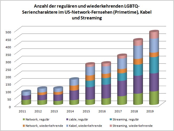 1_anzahl_der_regulaeren_und_wiederkehrenden_lgbtq-seriencharaktere_im_us-network-fernsehen_primetime_kabel_und_streaming.jpg