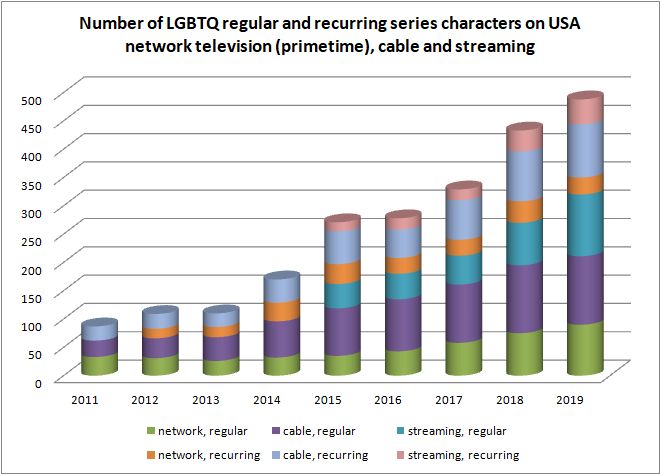 Number of LGBTQ regular and recurring series characters on USA network television (primetime), cable and streaming