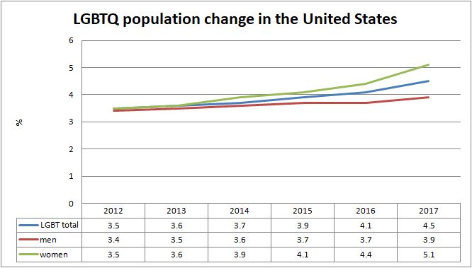 2_lgbt-population-change-in-the-usa-chart