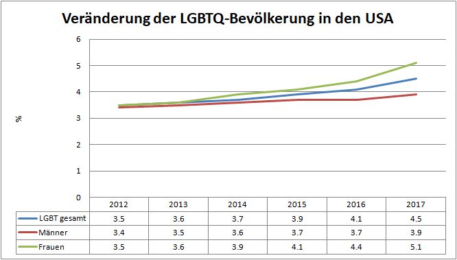 2_veraenderung_der_lgbtq-bevoelkerung_in_den_usa.jpg