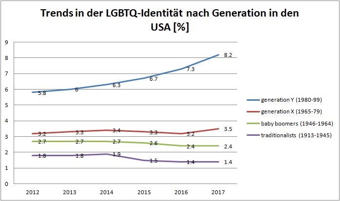 3_trends_in_der_lgbtq-identitaet_nach_generation_in_den_usa.jpg