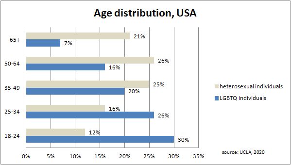 4_lgbt-age-distribution-usa.jpg