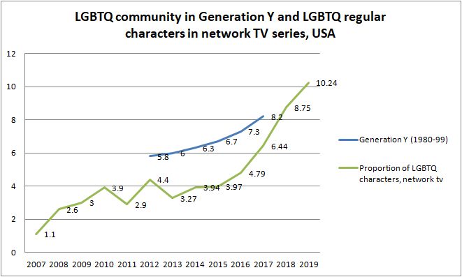 5_lgbt-in-generation-y-and-lgbt-media-proportion.jpg