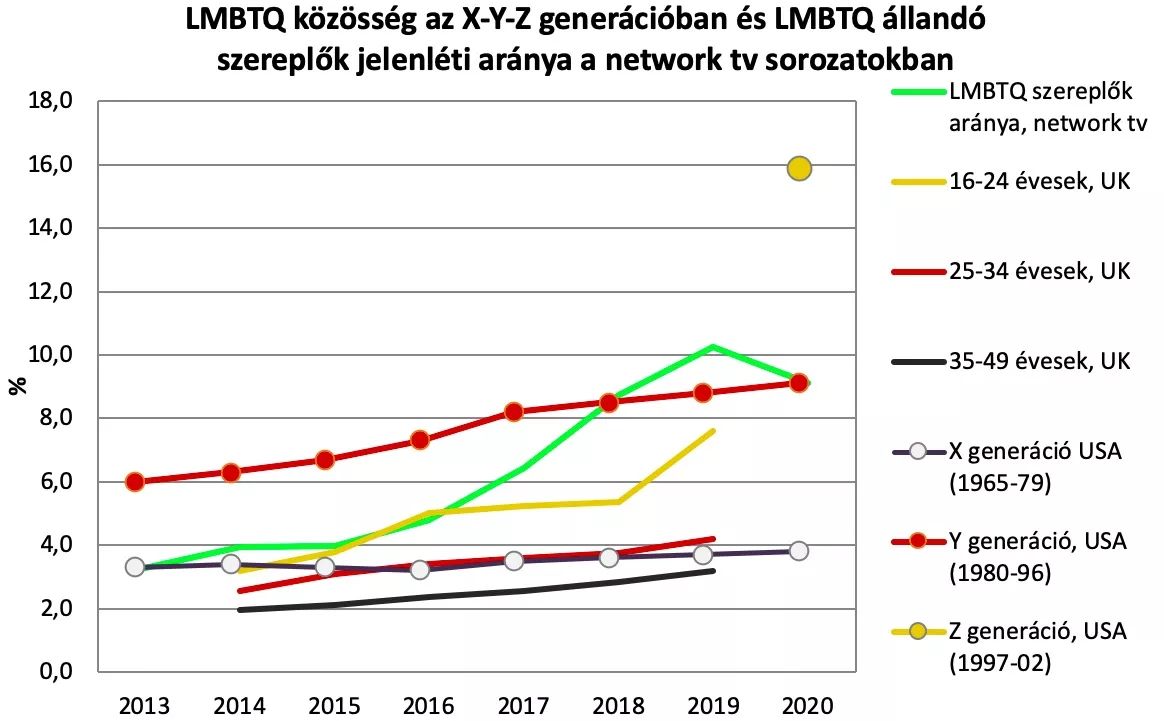 lmbtq4-lmbtq-kozosseg-az-x-y-z-generaciokban-es-az-lmbtq-allando-szereplok-aranya-chart.jpg