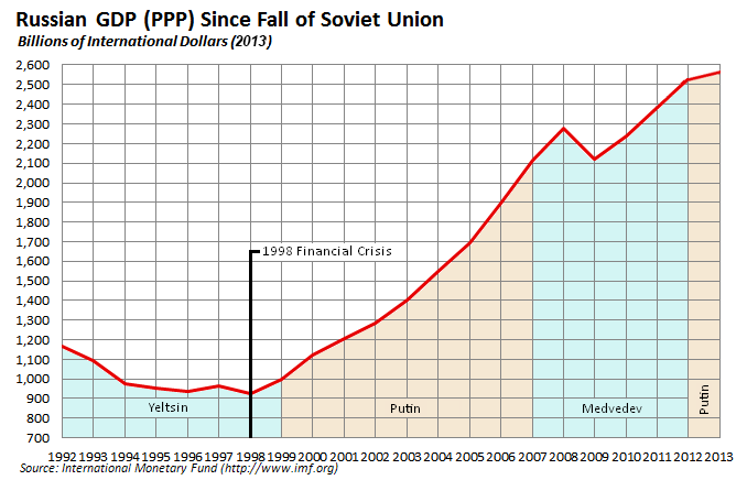 Russian_economy_since_fall_of_Soviet_Union.png