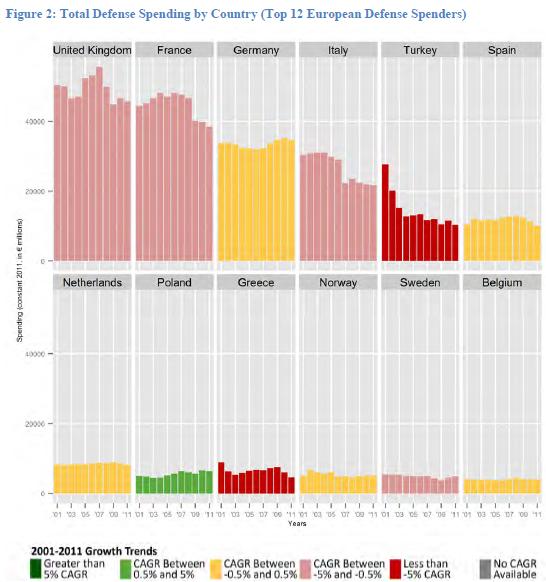 European_Defense_Trends_2012_top_spenders.jpg