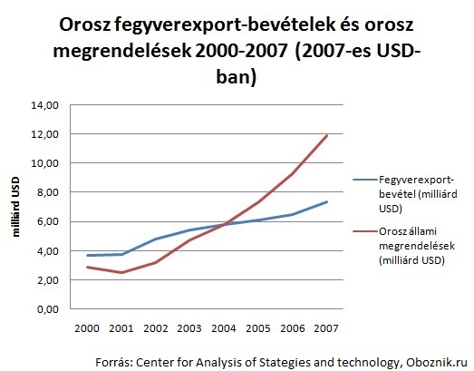 orosz fegyverexport és megrendelés.jpg