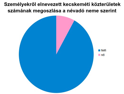 kecskemeti_utcak_megoszlasa_nem_szerint.jpg