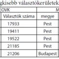 Kis választókerületek, "olcsó" megyei listák