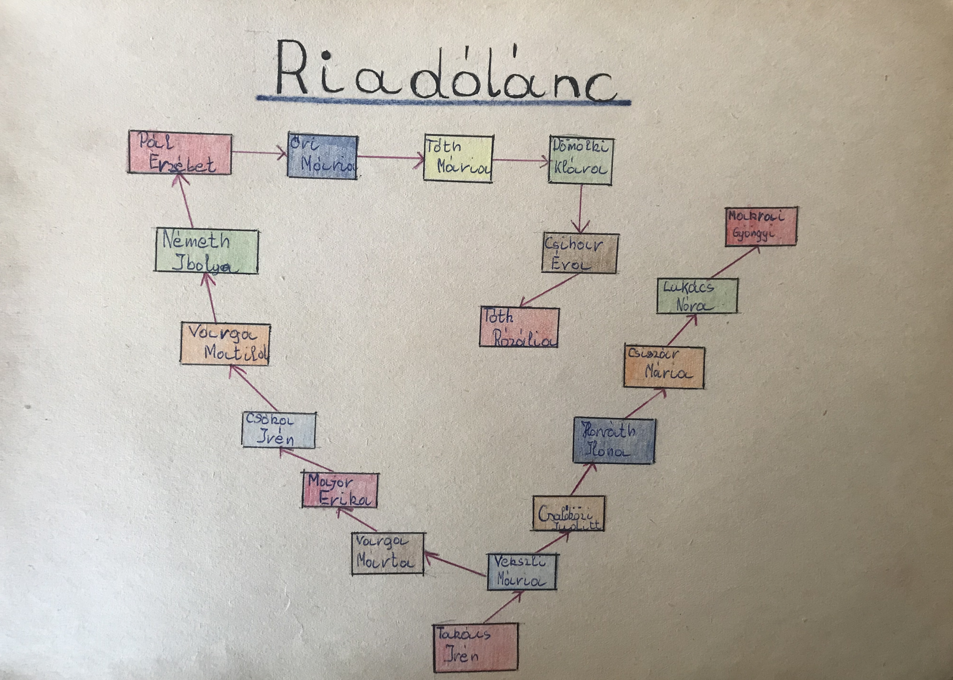 A Hóvirág őrs rajzos riadóláncában sokan voltak, ezért két részre osztották, hogy gyorsabban értesüljön mindenki a ‘veszélyről‘