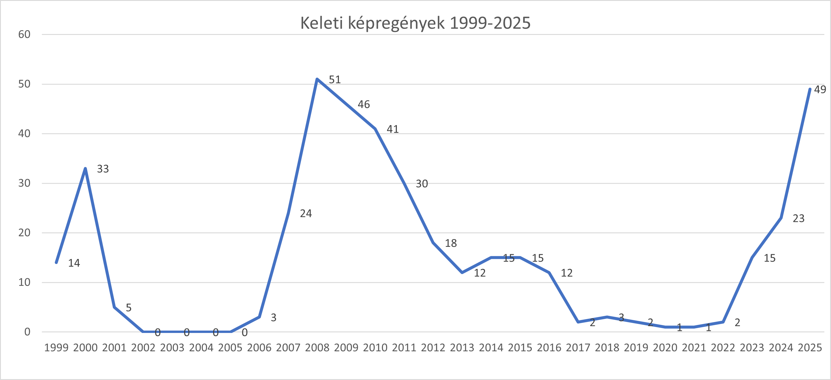 keleti_kepregenyek_1999-2025.png
