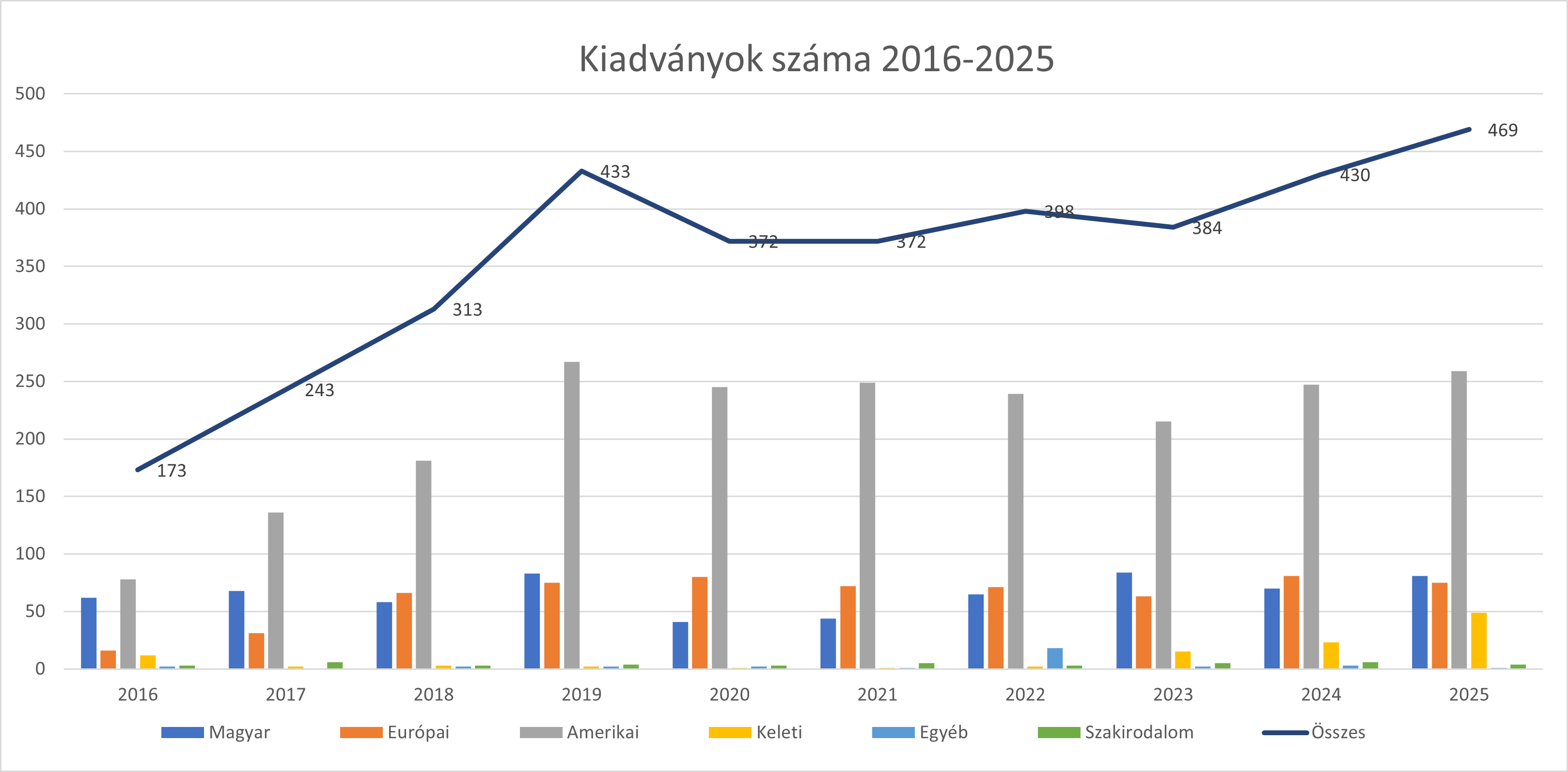 kiadvanyok_szama_2016-2025.png