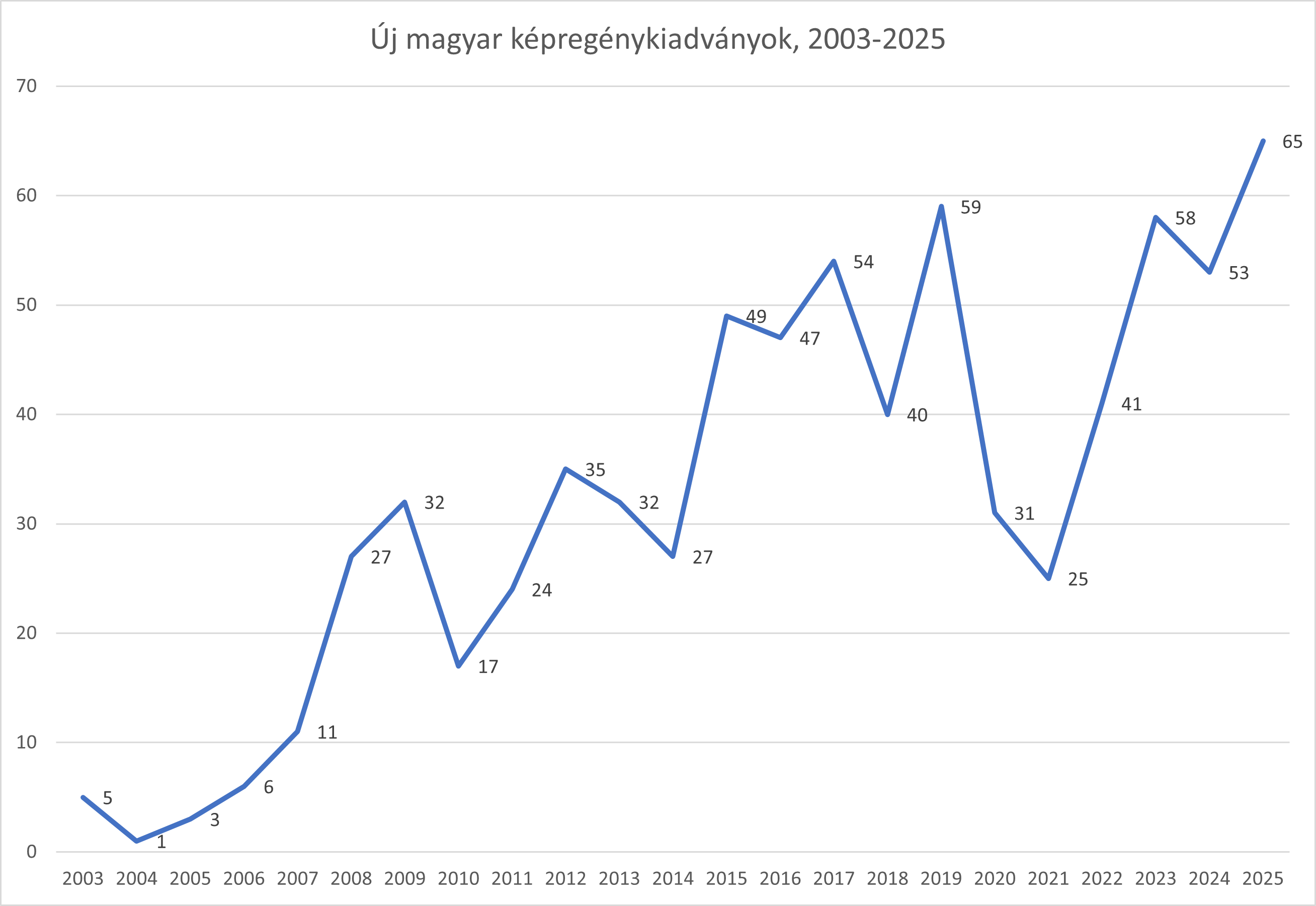 magyar_kepregenyek_2003-2025.png