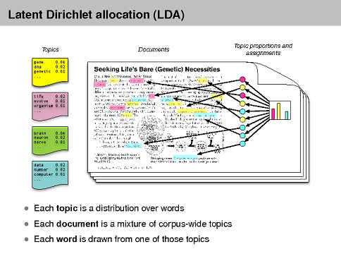 MLSS-2012-Blei-Probabilistic-Topic-Models_020.png