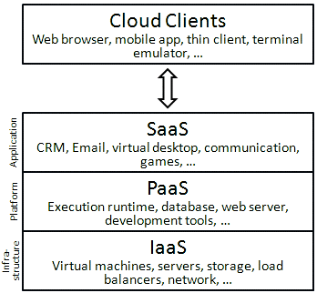 Cloud_computing_layers.png