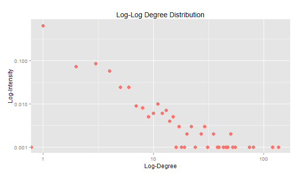 log_log_degree_dist.png