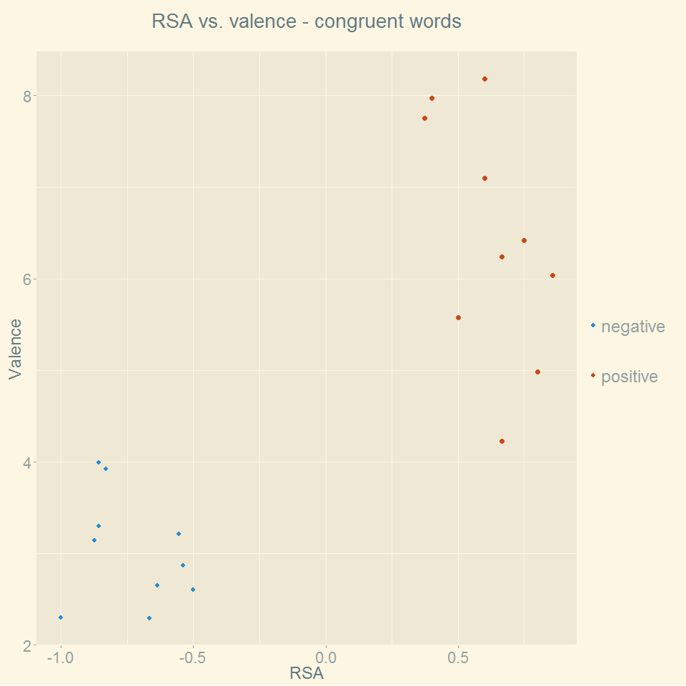 rsa_vs_valence_congruent_words.png