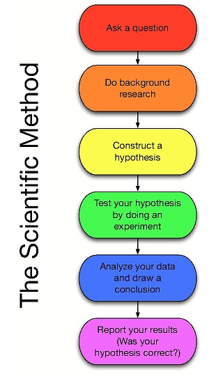 Scientific'Method'.JPG